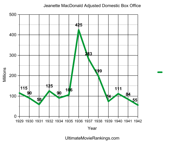 Movie Box Office Charts