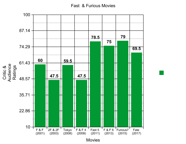 Fast and Furious' films, ranked