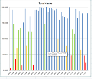 tom hanks graph